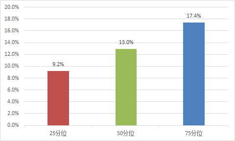 2019制药行业用人费用率 2019制药行业用人费用率