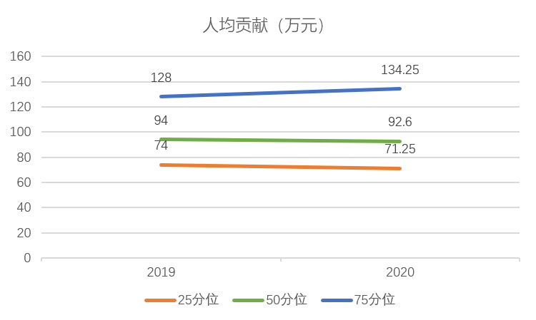 制药行业人均贡献变化趋势2019-2020 制药行业人均贡献变化趋势2019-2020