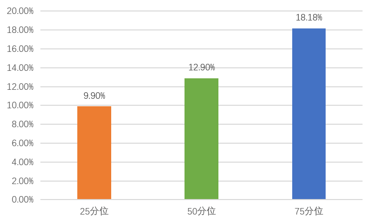制药行业2020年用人费用率 制药行业2020年用人费用率